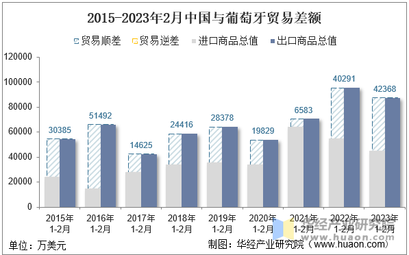 2015-2023年2月中国与葡萄牙贸易差额