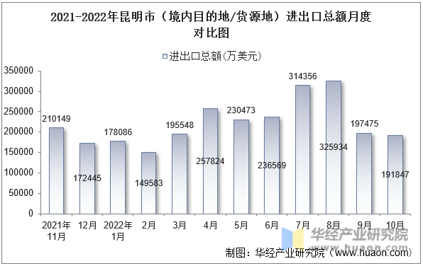 2021-2022年昆明市（境内目的地/货源地）进出口总额月度对比图