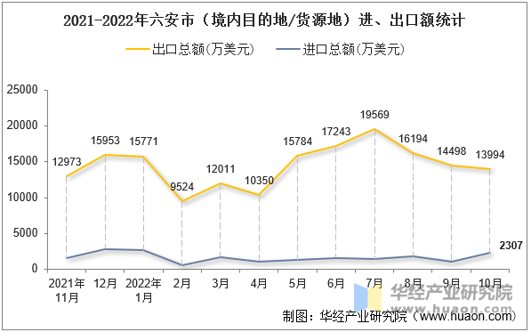 2021-2022年六安市（境内目的地/货源地）进、出口额统计