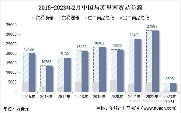 2015-2023年2月中国与苏里南贸易差额