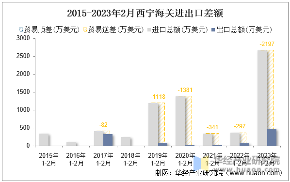 2015-2023年2月西宁海关进出口差额