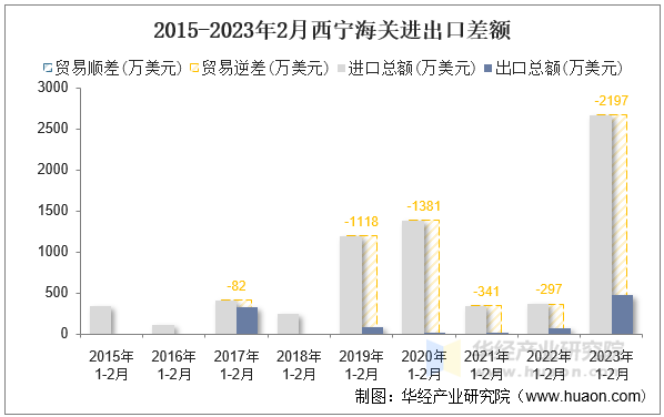 2015-2023年2月西宁海关进出口差额