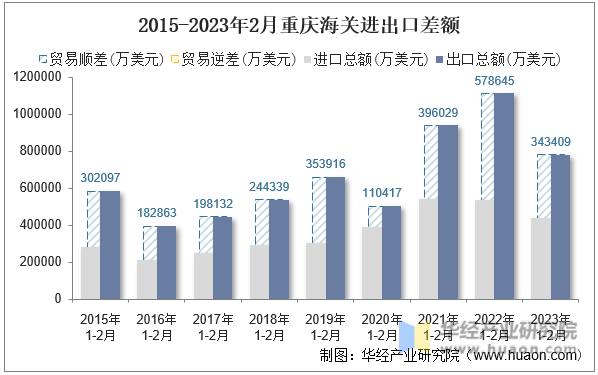 2015-2023年2月重庆海关进出口差额
