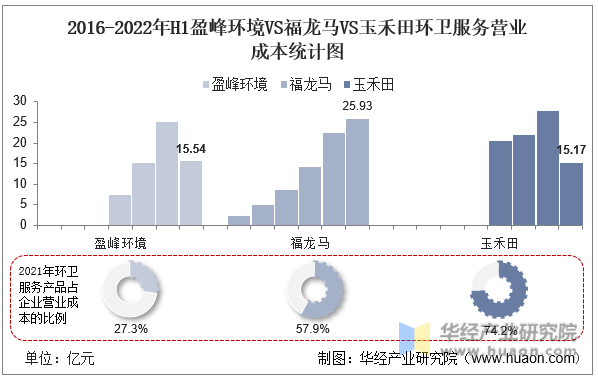2016-2022年H1盈峰环境VS福龙马VS玉禾田环卫服务营业成本统计图