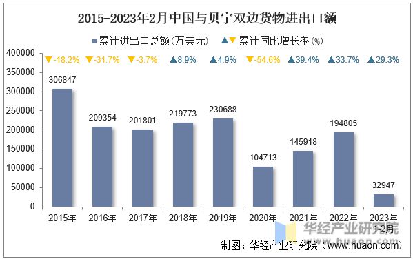 2015-2023年2月中国与贝宁双边货物进出口额