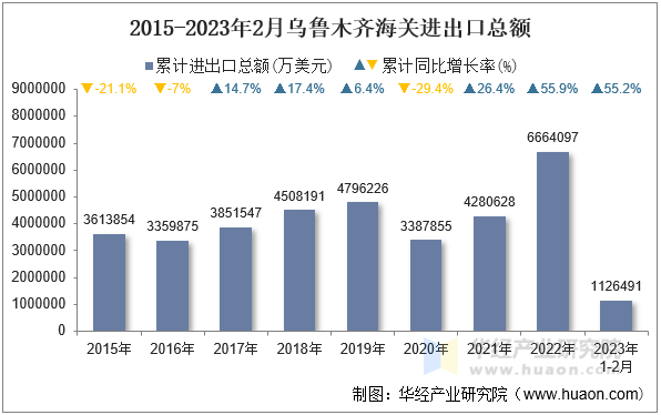 2015-2023年2月乌鲁木齐海关进出口总额