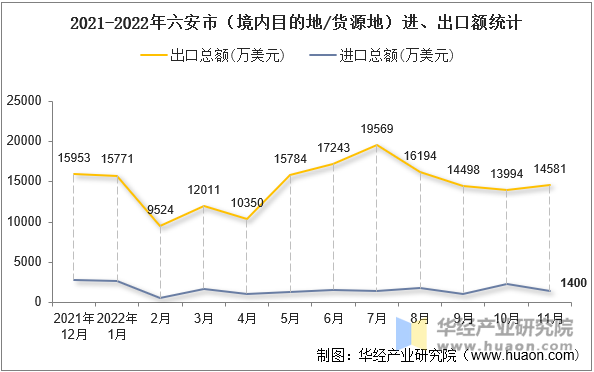 2021-2022年六安市（境内目的地/货源地）进、出口额统计