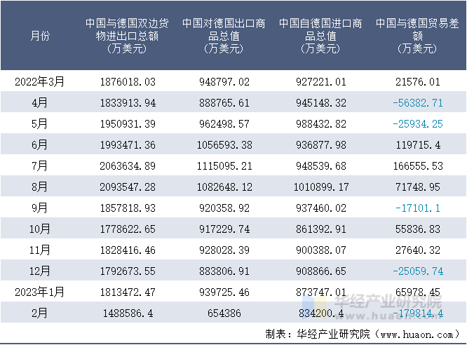 2022-2023年2月中国与德国双边货物进出口额月度统计表