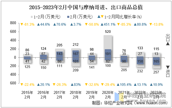 2015-2023年2月中国与摩纳哥进、出口商品总值