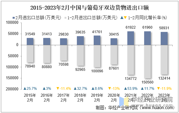 2015-2023年2月中国与葡萄牙双边货物进出口额