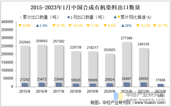 2015-2023年1月中国合成有机染料出口数量