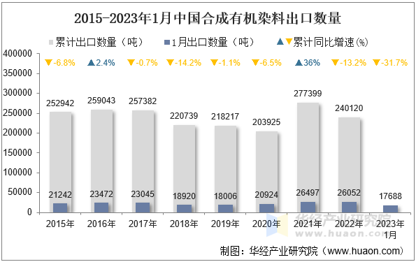 2015-2023年1月中国合成有机染料出口数量