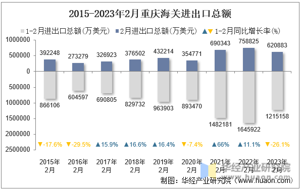 2015-2023年2月重庆海关进出口总额