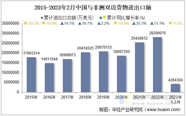 2015-2023年2月中国与非洲双边货物进出口额