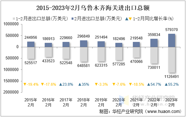 2015-2023年2月乌鲁木齐海关进出口总额