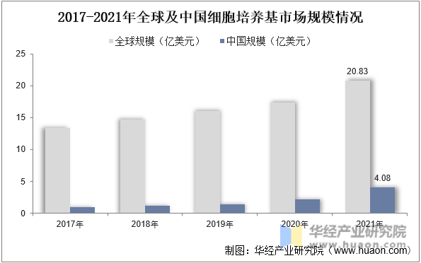 2017-2021年全球及中国细胞培养基市场规模情况