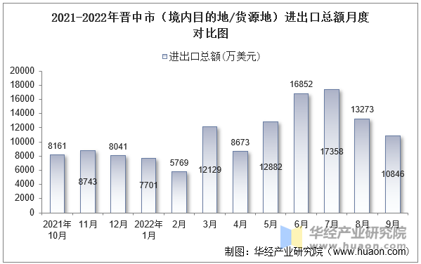 2021-2022年晋中市（境内目的地/货源地）进出口总额月度对比图