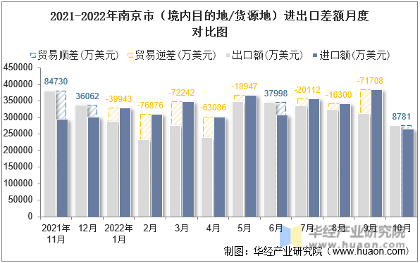 2021-2022年南京市（境内目的地/货源地）进出口差额月度对比图
