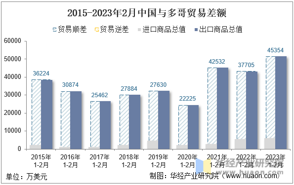 2015-2023年2月中国与多哥贸易差额