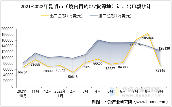 2021-2022年昆明市（境内目的地/货源地）进、出口额统计