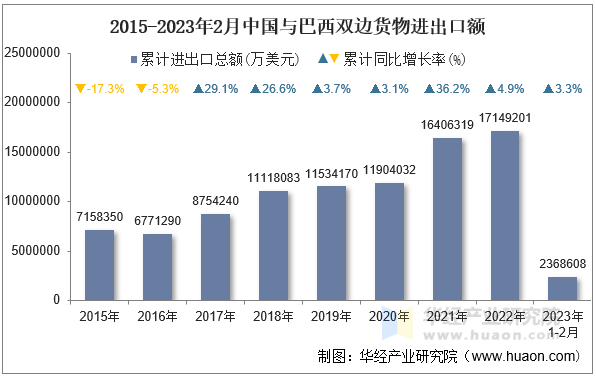 2015-2023年2月中国与巴西双边货物进出口额