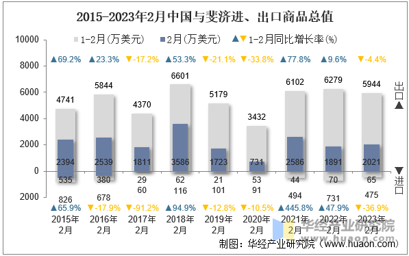 2015-2023年2月中国与斐济进、出口商品总值