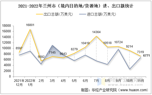 2021-2022年兰州市（境内目的地/货源地）进、出口额统计