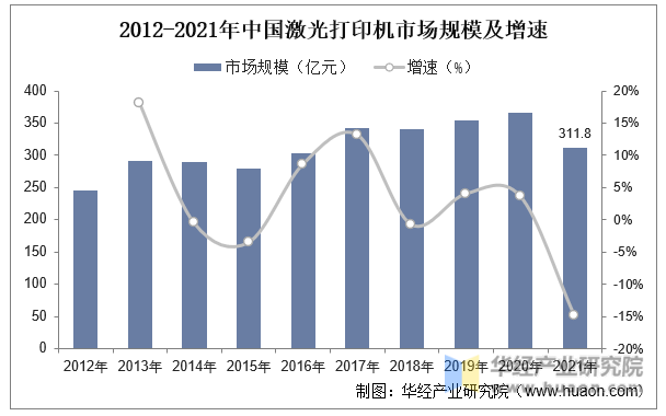2012-2021年中国激光打印机市场规模及增速