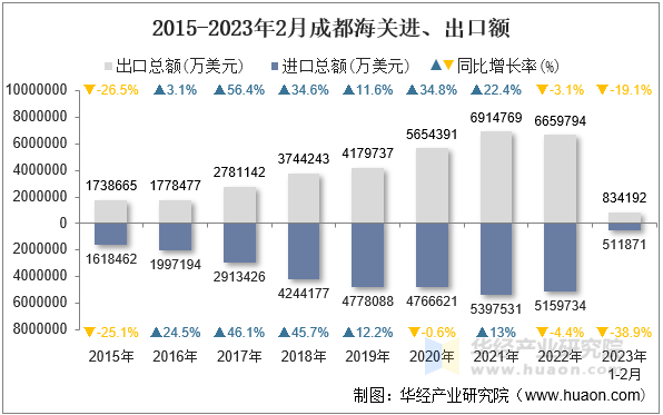 2015-2023年2月成都海关进、出口额