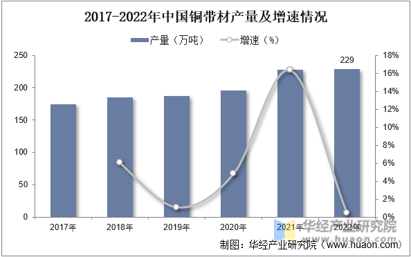 2017-2022年中国铜带材产量及增速情况
