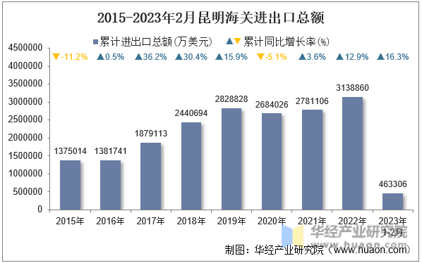 2015-2023年2月昆明海关进出口总额