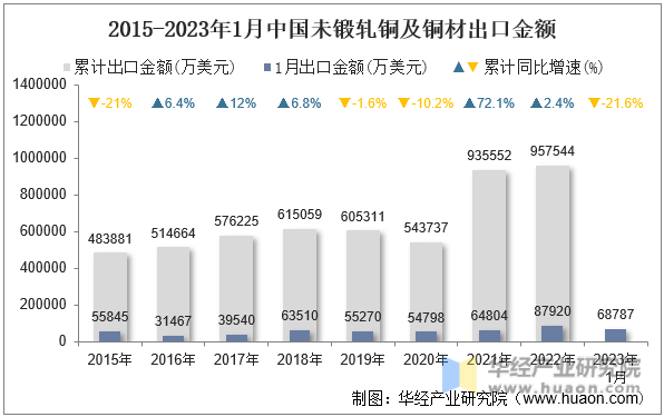 2015-2023年1月中国未锻轧铜及铜材出口金额