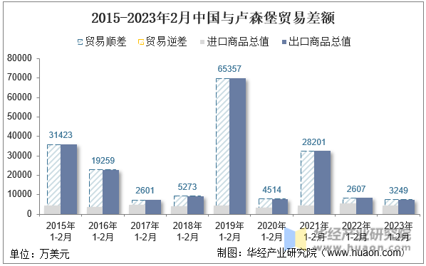 2015-2023年2月中国与卢森堡贸易差额