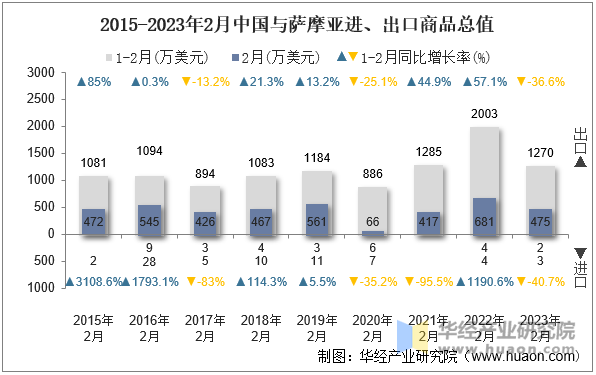 2015-2023年2月中国与萨摩亚进、出口商品总值