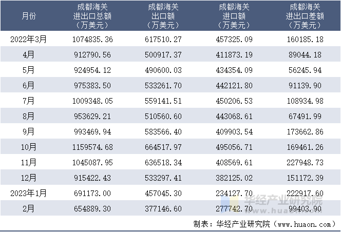 2022-2023年2月成都海关进出口月度情况统计表