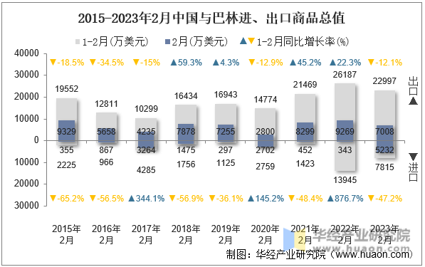 2015-2023年2月中国与巴林进、出口商品总值
