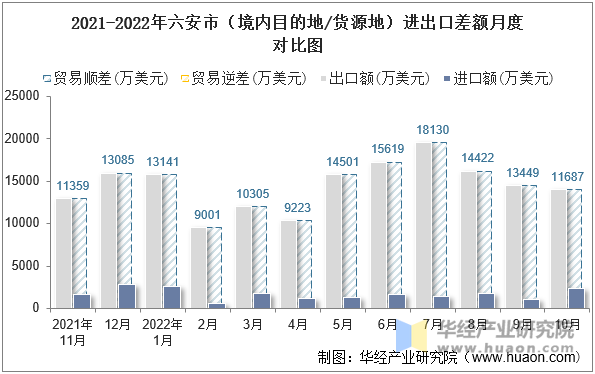 2021-2022年六安市（境内目的地/货源地）进出口差额月度对比图