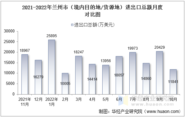 2021-2022年兰州市（境内目的地/货源地）进出口总额月度对比图