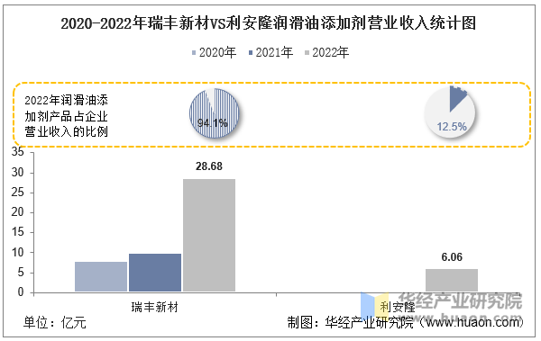 2020-2022年瑞丰新材VS利安隆润滑油添加剂营业收入统计图