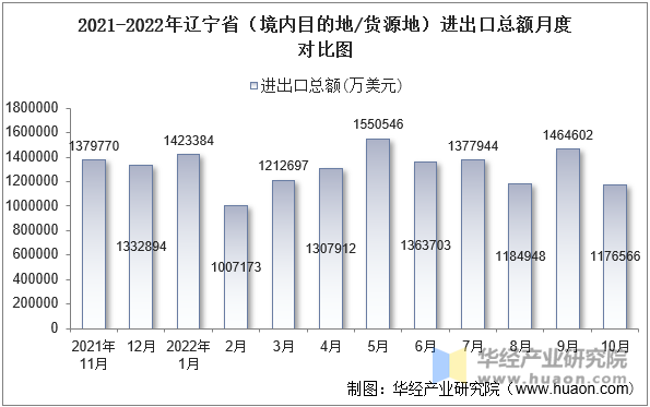 2021-2022年辽宁省（境内目的地/货源地）进出口总额月度对比图