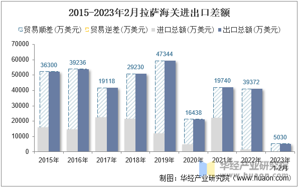 2015-2023年2月拉萨海关进出口差额
