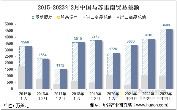 2015-2023年2月中国与苏里南贸易差额