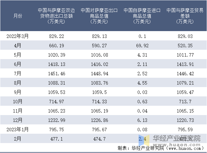 2022-2023年2月中国与萨摩亚双边货物进出口额月度统计表