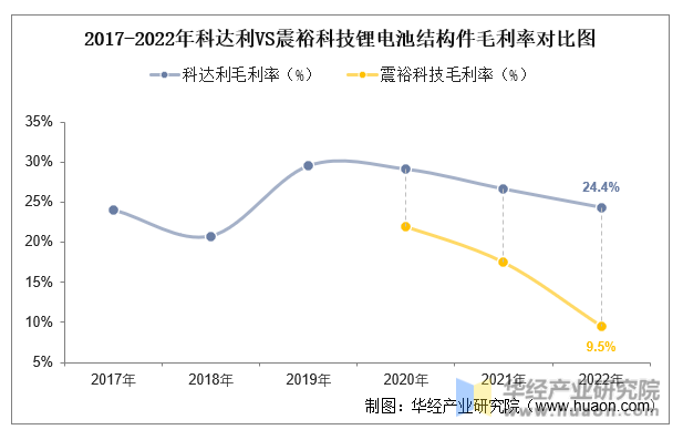 2017-2022年科达利VS震裕科技锂电池结构件毛利率对比图