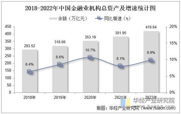 2018-2022年中国金融业机构总资产及增速统计图