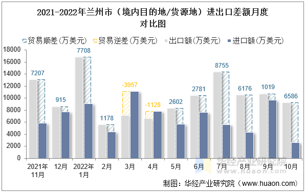 2021-2022年兰州市（境内目的地/货源地）进出口差额月度对比图