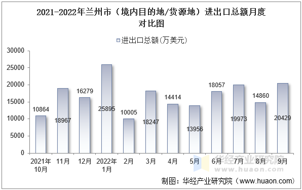 2021-2022年兰州市（境内目的地/货源地）进出口总额月度对比图