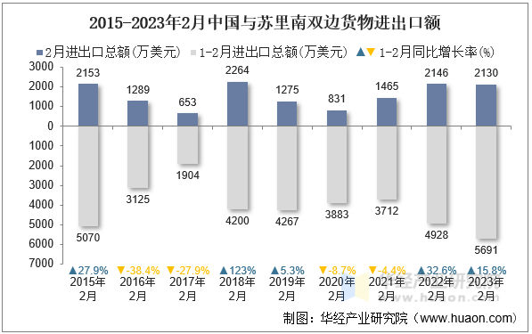 2015-2023年2月中国与苏里南双边货物进出口额