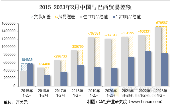 2015-2023年2月中国与巴西贸易差额