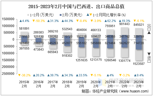 2015-2023年2月中国与巴西进、出口商品总值